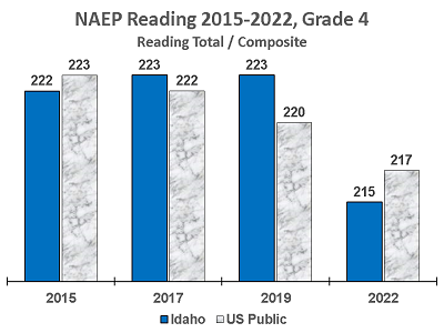 naep 22 gr 4 reading total